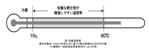 危険温度帯-1