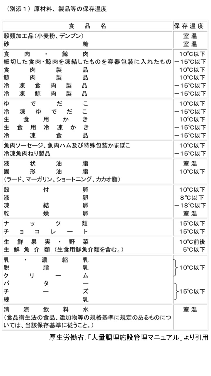 HACCPにおける原材料受入時の温度測定