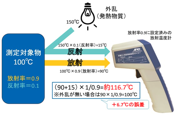 外乱の影響