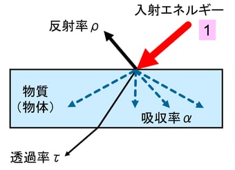 放射温度計 放射率