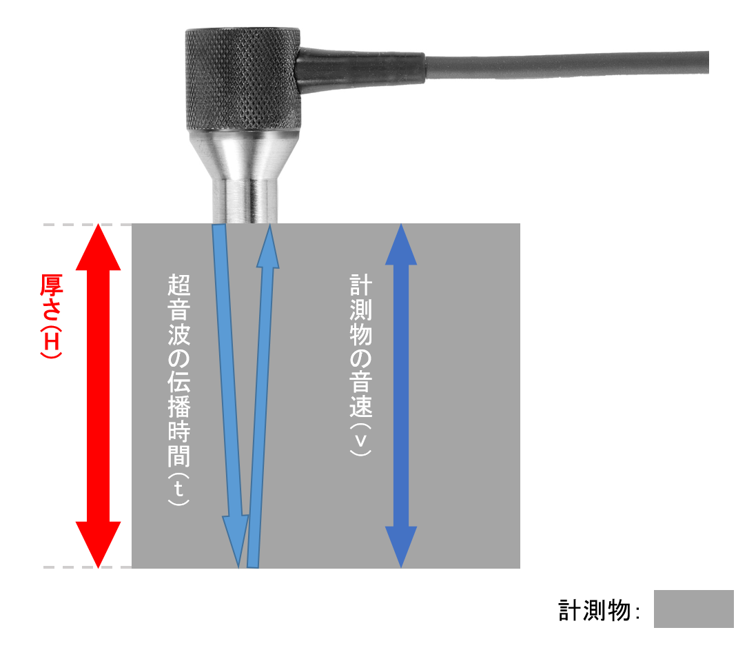 超音波厚さ計の測定原理(音速調整)