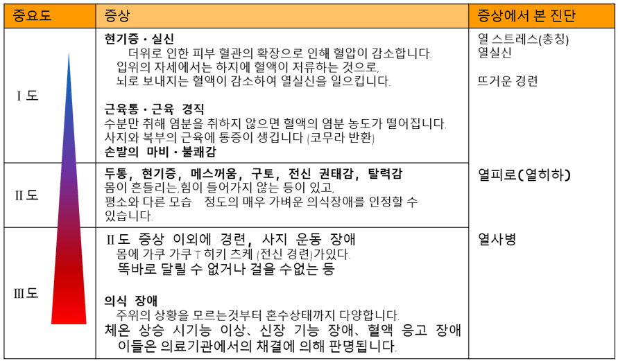 熱中症 症状 1~3度 ハングル 修正版