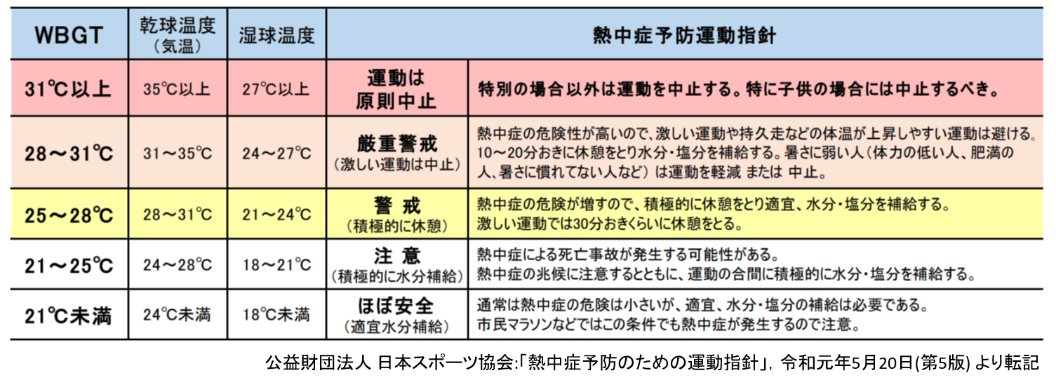暑さ指数（WBGT）から見る熱中症対策のための行動指針