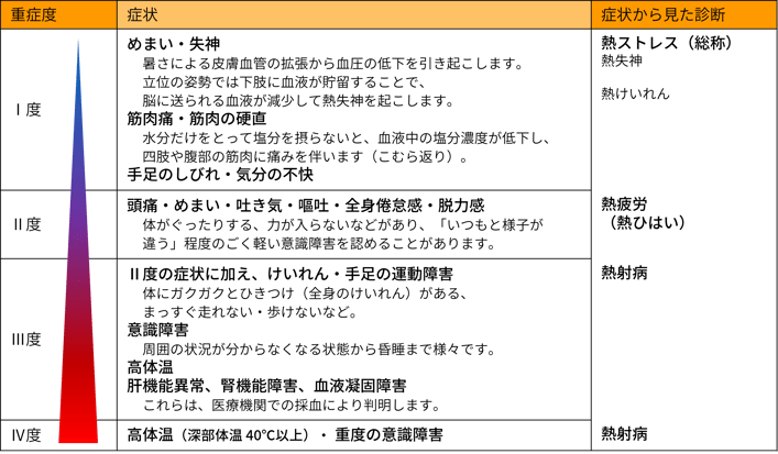 熱中症重症度分類(2024)