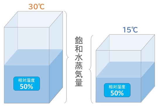 相対湿度