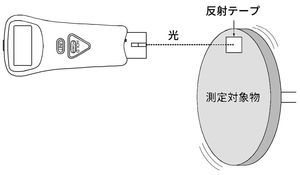 非接触式タコメーター(回転計)の使い方