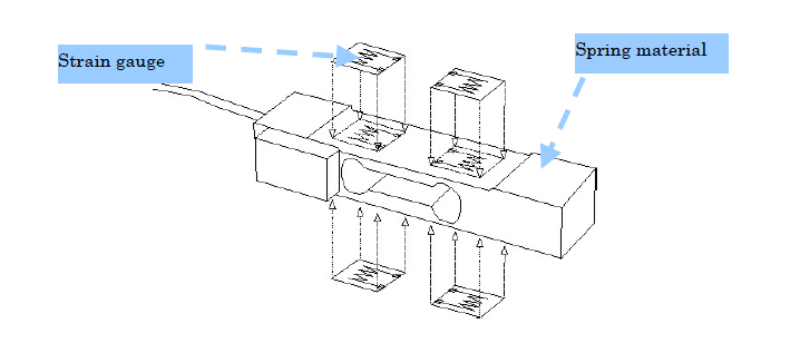 Definition of the “Load Cell”