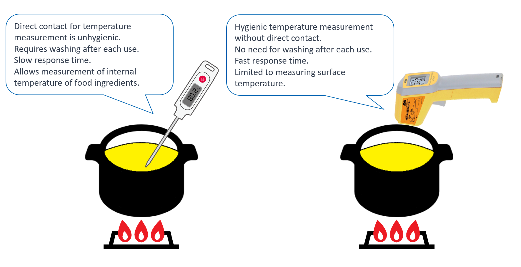 Non-contact temp. measurement vs contact measurement