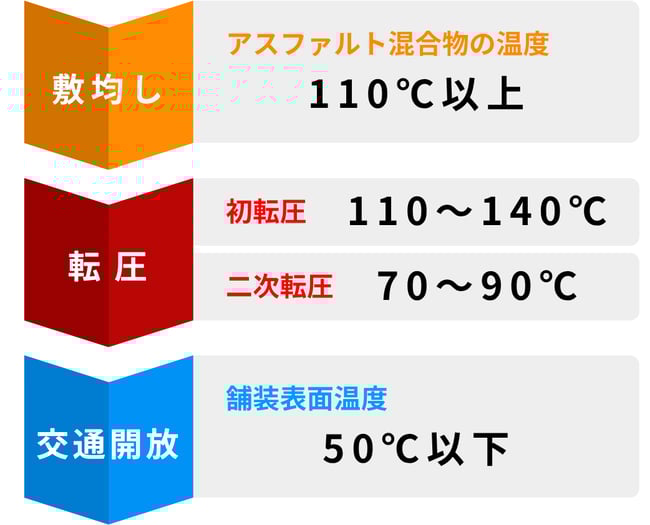 アスファルト温度管理