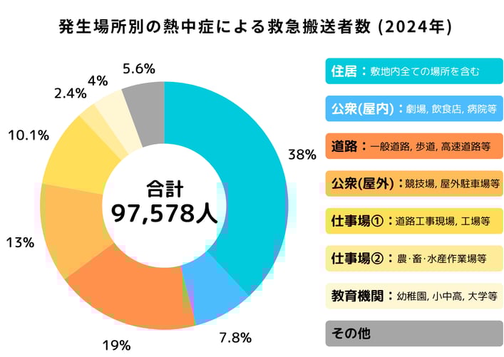 場所別救急搬送者数