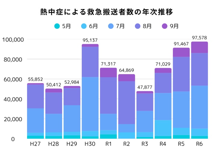熱中症救急搬送者数