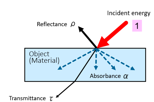 The behavior of incident energy