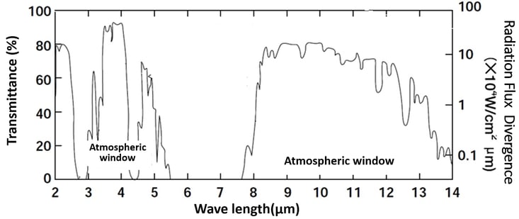 Wave length and Atmosperic window