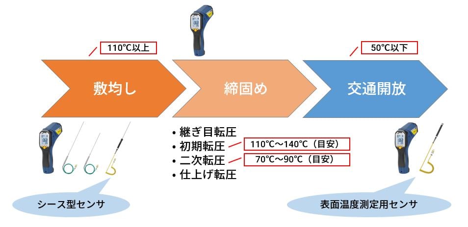 放射温度計によるアスファルト舗装時の温度測定