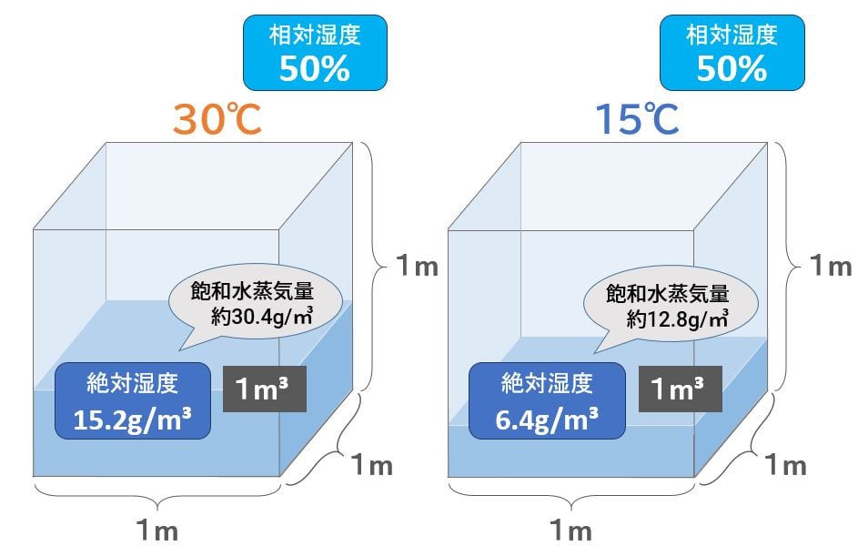 相対湿度と絶対湿度の違い